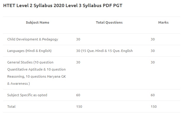 HTET 2020 Syllabus